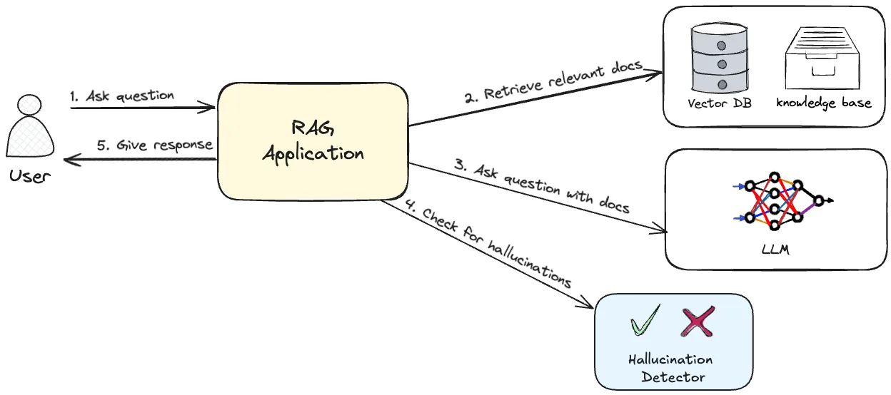 RAG architecture with hallucination detector