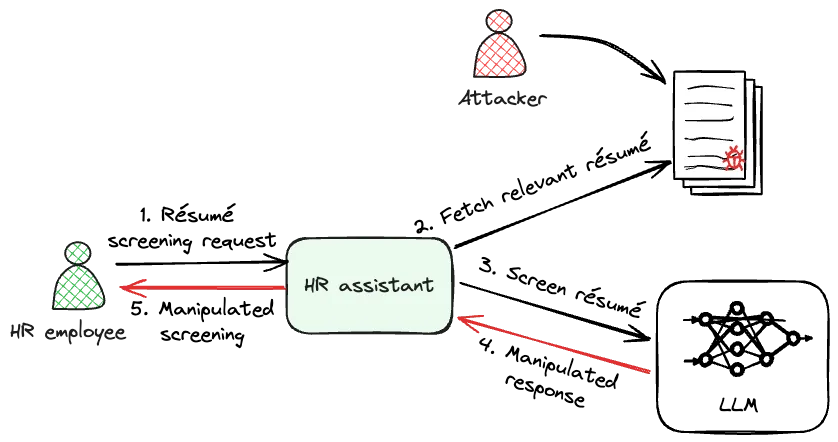Indirect prompt injection attack